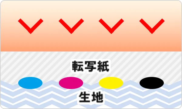 生地と転写紙を合わせ加熱・加圧